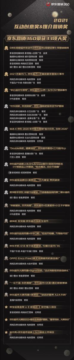 获2021互动创意奖媒介营销奖多项大奖,京东营销360携手品牌探索广告营